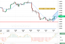 التحليل الفني لليورو/الدولار الامريكي