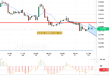 EUR/USD