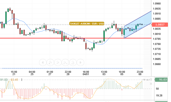 EUR/USD