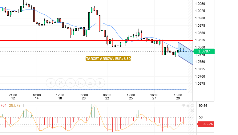 EUR/USD