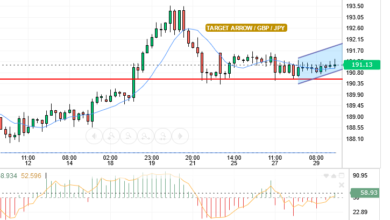 GBP/JPY