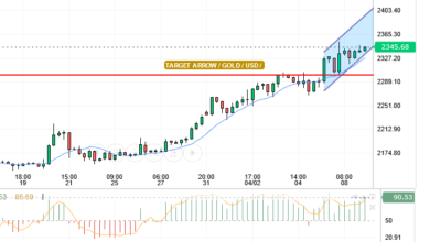 GOLD/USD