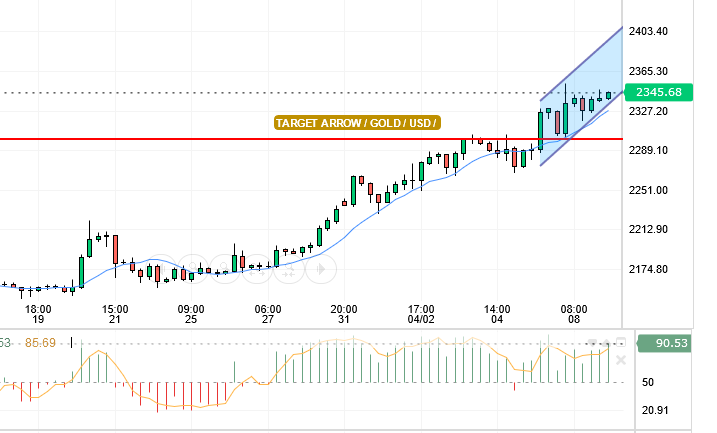 GOLD/USD