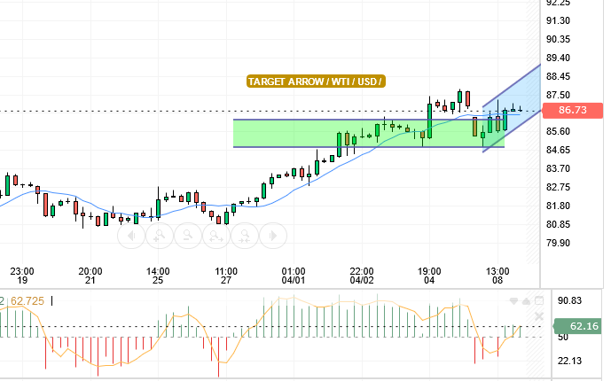 WTI/USD