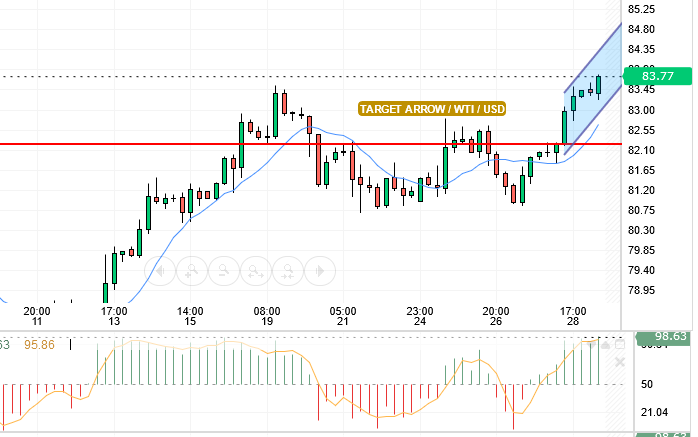 WTI/USD