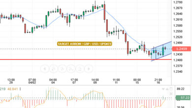تحليلات فنية للاسترليني/دولار امريكي