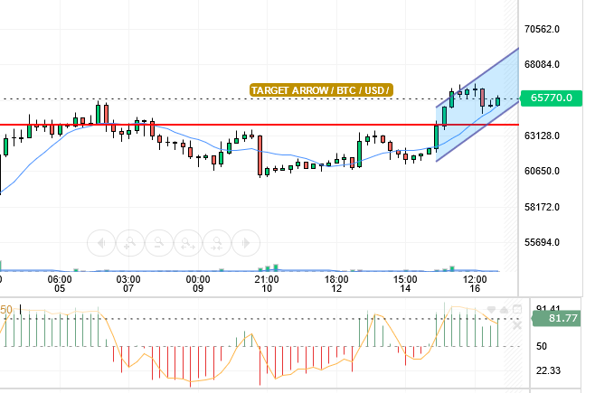 BTC/USD