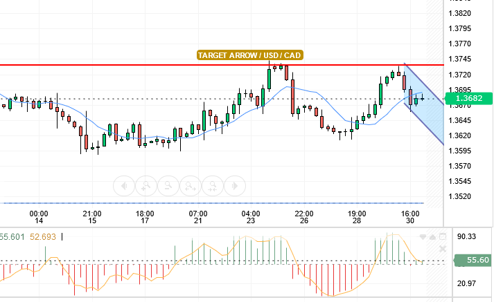 USD/CAD