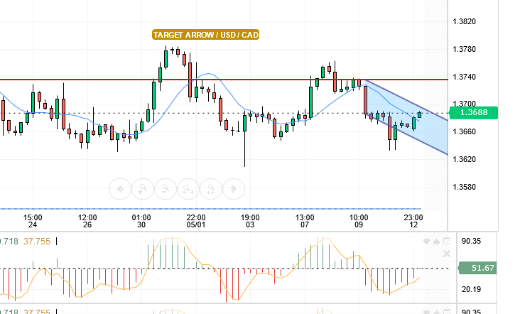 USD/CAD