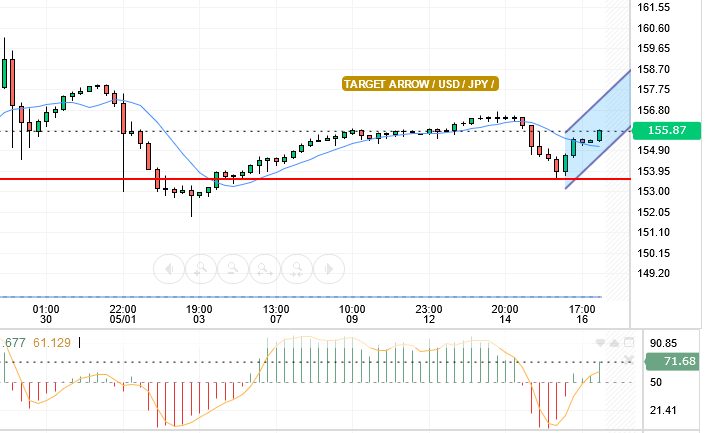 USD/JPY