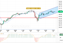 التحليل التقني الدولار/الين الياباني