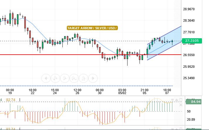 التحليل التقني للفضه/الدولار الامريكي