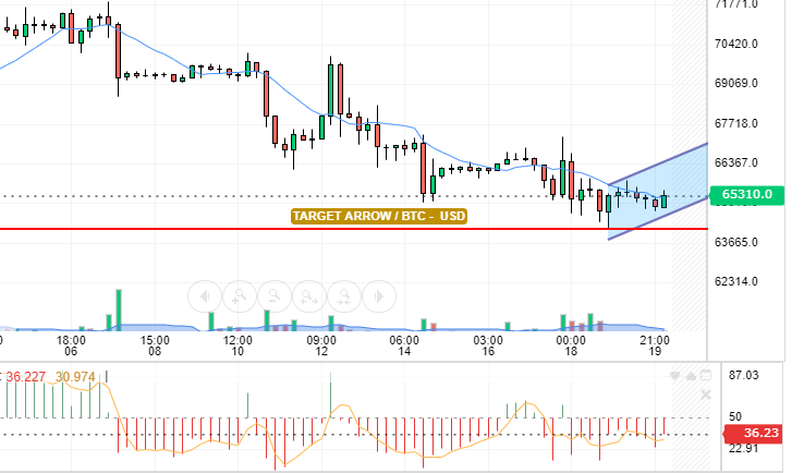 BTC / USD