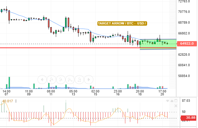 BTC / USD