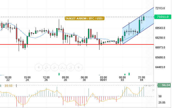 BTC/USD