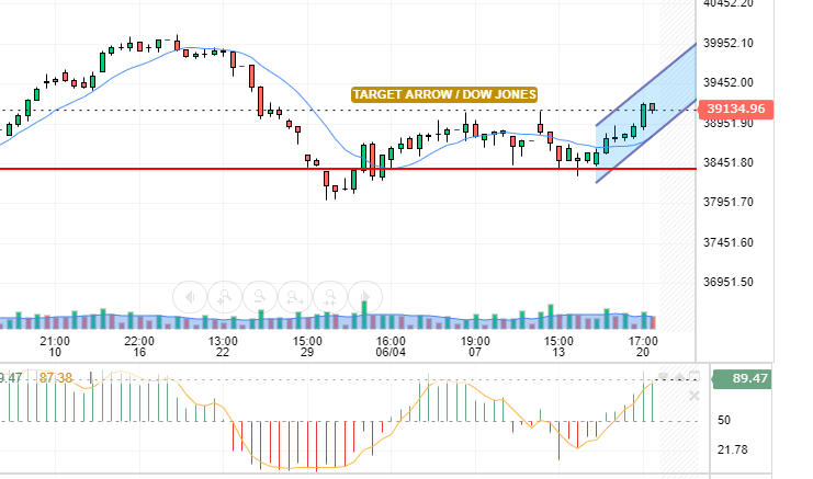 DOW JONES