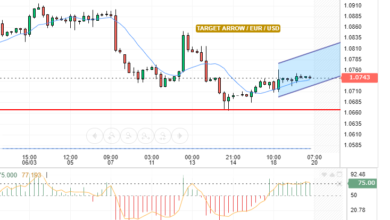 EUR/USD