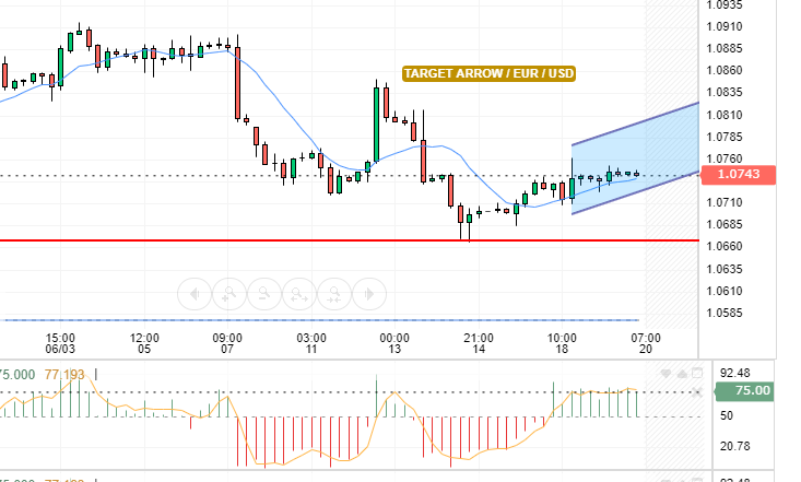 EUR/USD