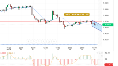 EUR/USD