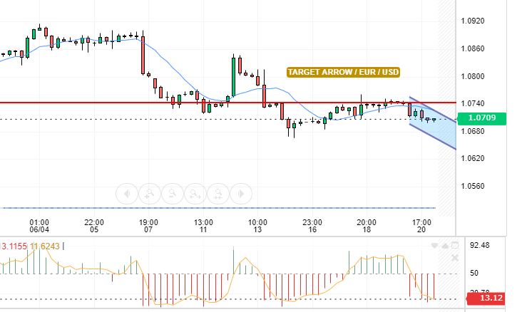 EUR/USD