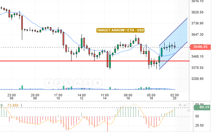 ETH / USD