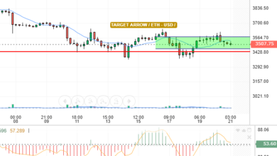 ETH / USD