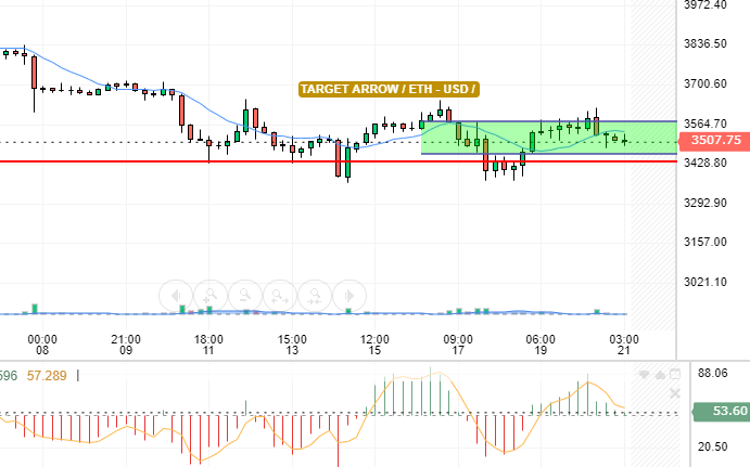 ETH / USD