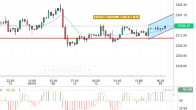 GOLD/USD