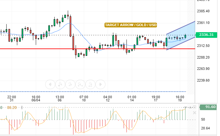 GOLD/USD