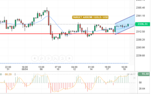 XAU/USD