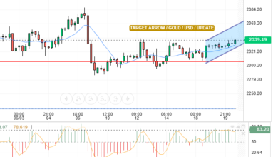 XAU/USD