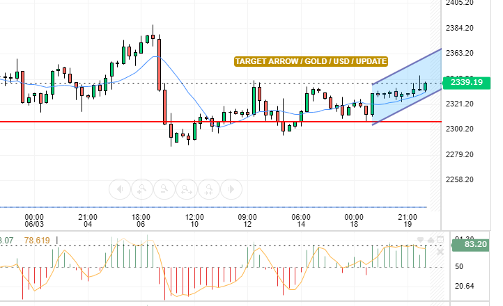 XAU/USD