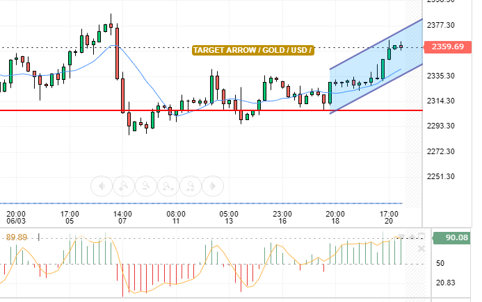 GOLD / USD