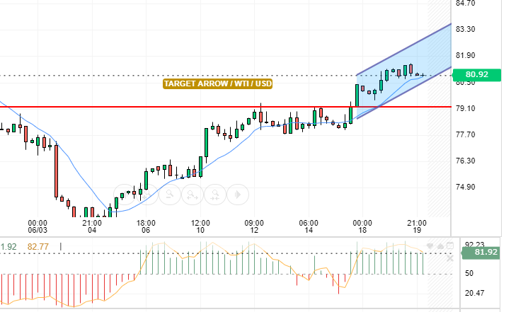 WTI/USD