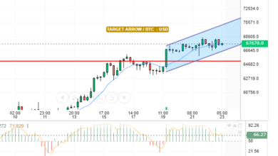 BTC / USD