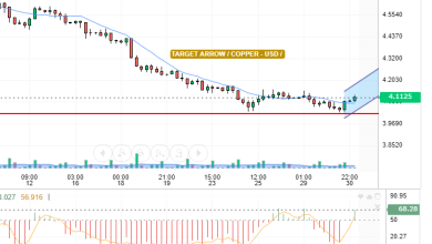 COPPER / USD