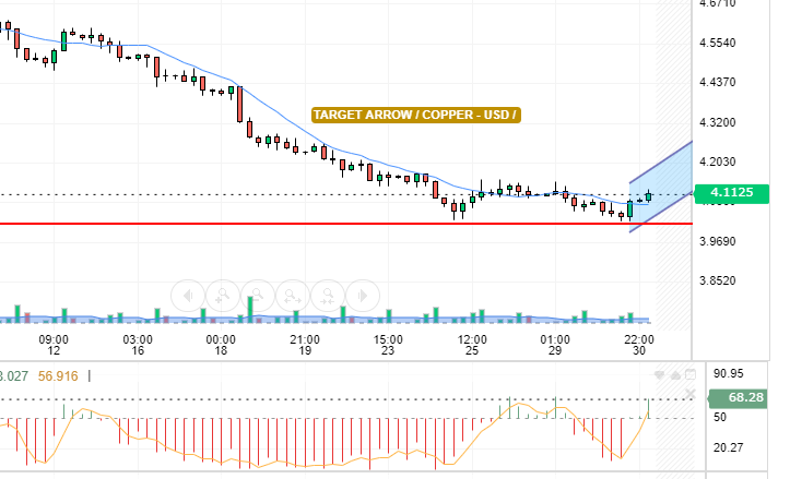 COPPER / USD