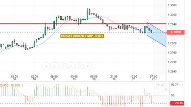 GBP / USD