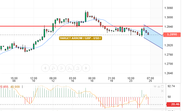 GBP / USD