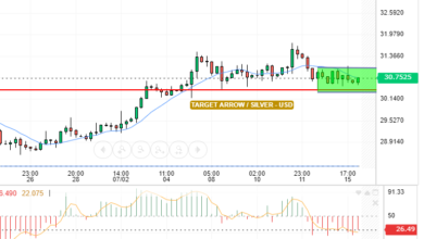 التحليل التقني الفضه/الدولار