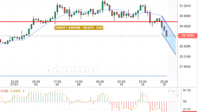 التحليل التقني الفضه/الدولار الامريكي