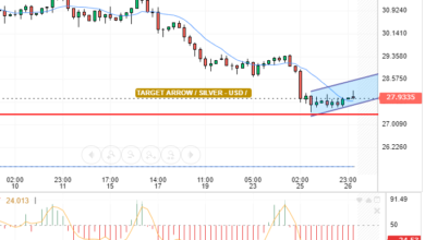 التحليل التقني الفضه / الدولار الامريكي