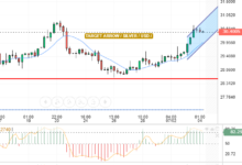 التحليل التقني الفضه/الدولار