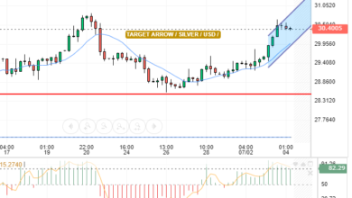 التحليل التقني الفضه/الدولار