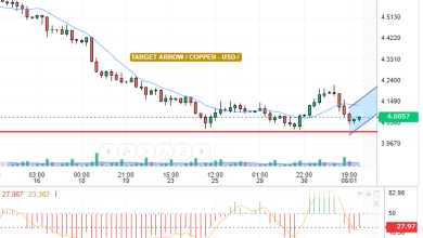 COPPER / USD