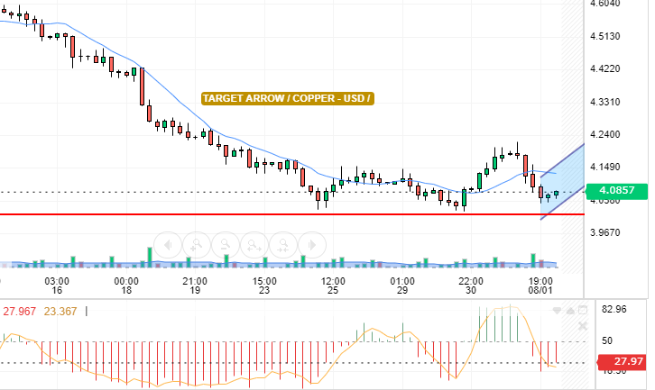 COPPER / USD