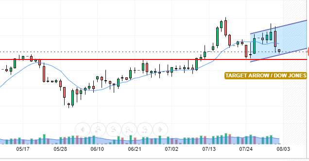 DOW JONES