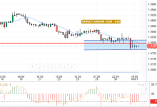 EUR / USD