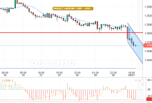 EUR / USD