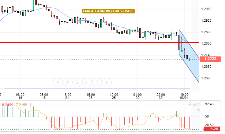 EUR / USD